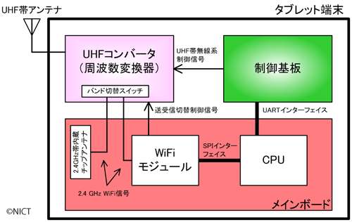 図2 携帯型タブレット端末の内部構成 図2 携帯型タブレット端末の内部構成