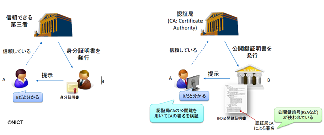 図3　ネットワーク上で通信相手を認証する仕組み （公開鍵認証基盤）