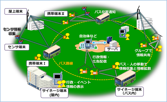 図1　端末間通信ネットワークの構成図