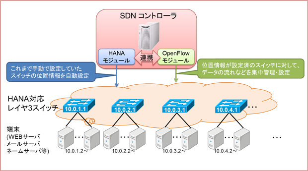 図3: HANAとSDNとの連携