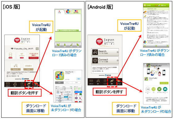 図2　Japan Connected-free Wi-FiとVoiceTra4Uの連携の実装　Japan Connected-free Wi-Fiの翻訳ボタンを押すと、VoiceTra4Uが起動又はダウンロード画面に移動する。