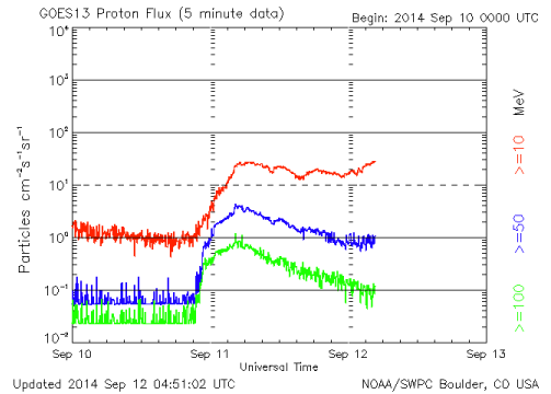 人工衛星GOES（NOAA/SWPC）によって観測された高エネルギープロトン