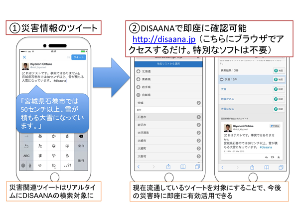 図1：DISAANAリアルタイム版でのツイートからDISAANA mobile上での表示までの例