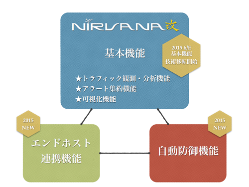 図2 “NIRVANA改”の新機能