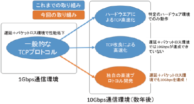 図2　10G環境における高速伝送プロトコルの取組