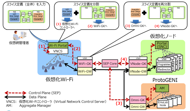 図2： SEPによる有無線マルチドメイン仮想網構築の仕組み