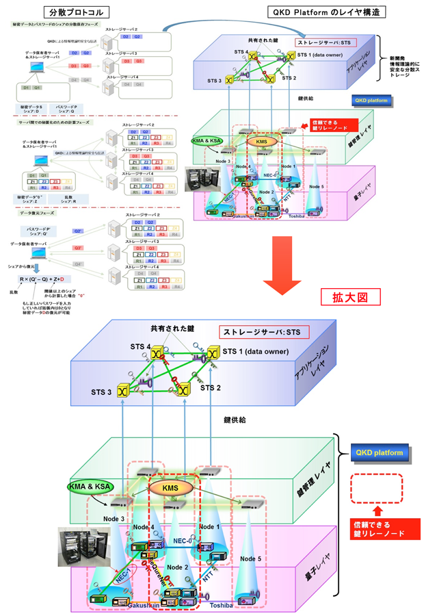 2 Tokyo QKD Network上に構築された分散ストレージシステム