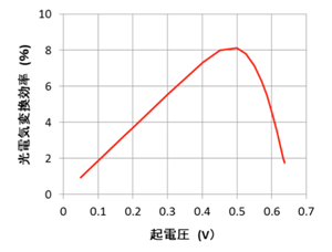 図2　高速受光素子の直流起電圧—光電気変換効率特性