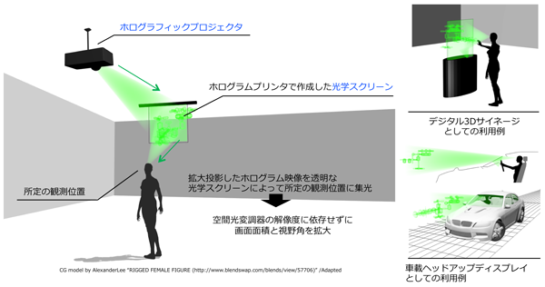プロジェクション型ホログラフィック3D映像技術とその応用例がイラストレーションで示されている。