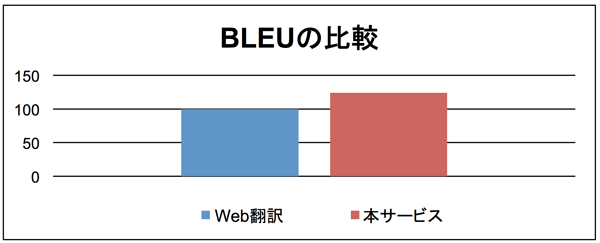 本特許自動翻訳サービスとWeb翻訳の比較