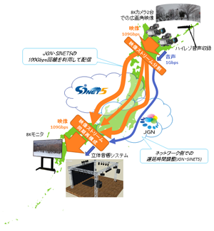 本実証実験の全体構成