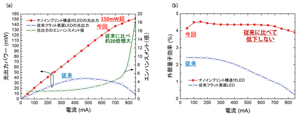図4　深紫外LEDの注入電流に対する (a) 光出力とエンハンスメント 及び (b) 外部量子効率　開発品（ナノ光・ナノフィン構造付）と従来品（フラット表面）との比較