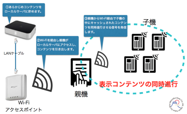 聴覚障害者向け字幕表示タブレットガイドの事業化に向けたコンテンツマネジメントシステムおよびICTを利用した手話通訳中継ソフトウェア開発
