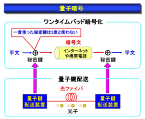 量子暗号