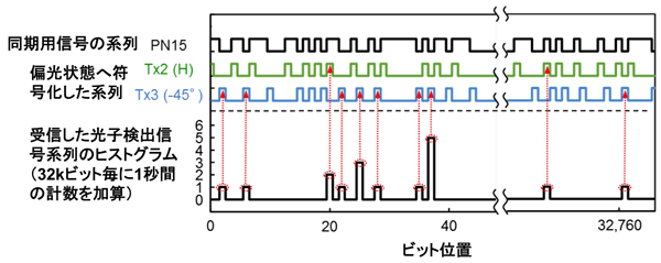 図6 SOTAからの同期用系列と地上局で受信した光子検出信号系列のヒストグラム 図6 SOTAからの同期用系列と地上局で受信した光子検出信号系列のヒストグラム