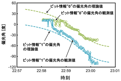 図7　偏光軸整合の実験結果