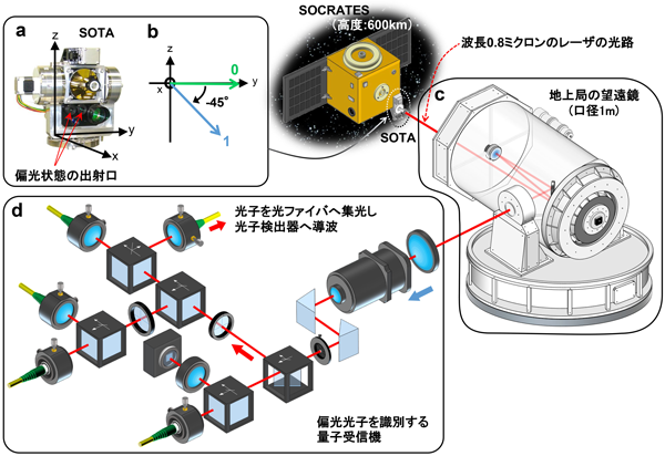 図2 超小型衛星SOCRATESと光地上局の概要 図2 超小型衛星SOCRATESと光地上局の概要