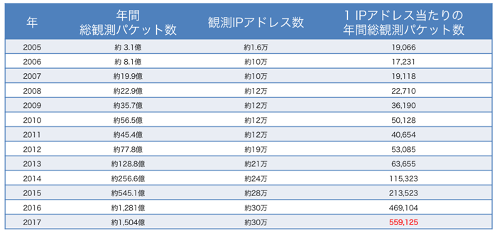 図1. NICTERダークネット観測統計