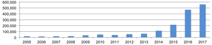 図2. 1 IPアドレス当たりの年間総観測パケット数