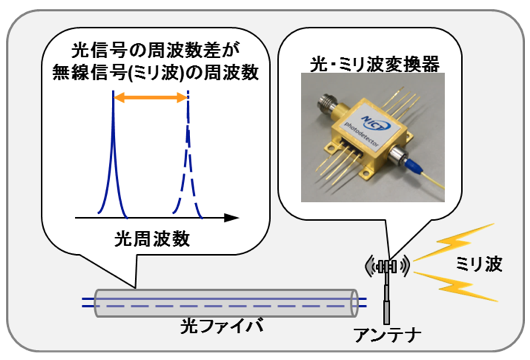 図4　ファイバ無線技術でミリ波を送信するイメージ