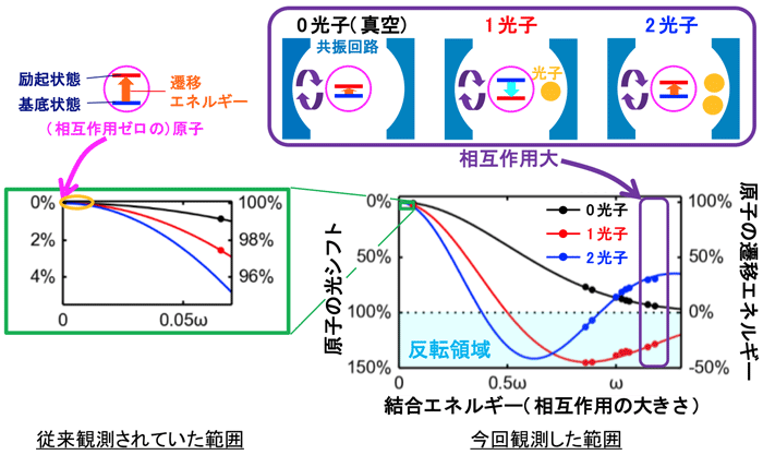 図3: LC共振回路中の光子の数が0個、1個、2個のときの人工原子の遷移エネルギー