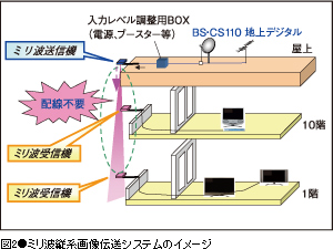 図2●ミリ波縦系画像伝送システムのイメージ