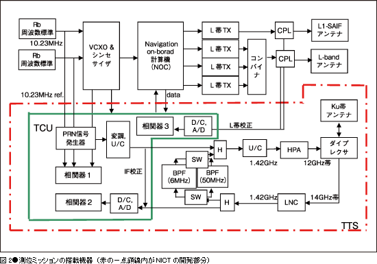 図2●測位ミッションの搭載機器（赤の一点鎖線内がNICTの開発部分）