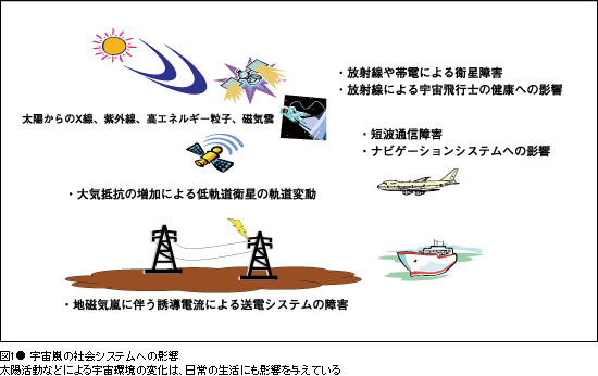 図1● 宇宙嵐の社会システムへの影響太陽活動などによる宇宙環境の変化は、日常の生活にも影響を与えている