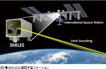 図1●SMILESと国際宇宙ステーション