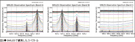 図2●SMILESで観測したスペクトル