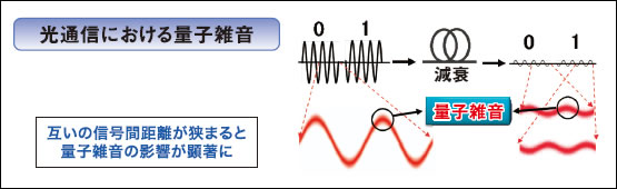 図1●光通信における量子雑音