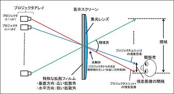 図1●立体表示原理（俯瞰図）