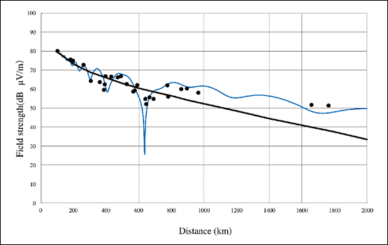 図1●40kHz電界強度の日中の距離変化