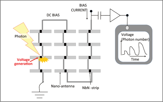 図1●直列バイアス動作による光ナノアンテナ結合型赤外光検出器