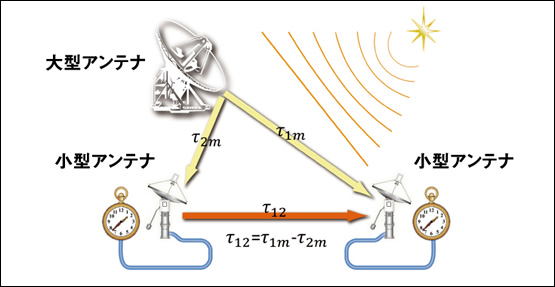超小型VLBIシステムによる周波数比較観測の概念図