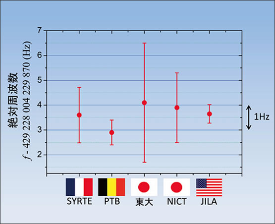 図3　世界4ヶ国5研究機関で動作しているSr光格子時計の周波数