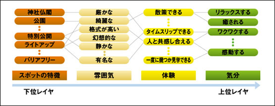 図1　京都の観光スポットに対する評価構造