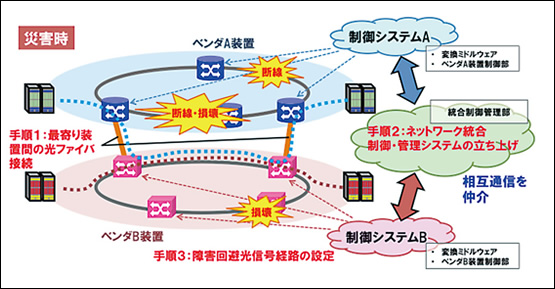 図2　ネットワーク統合制御管理システムを利用した災害時応急復旧