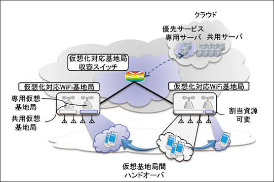 図1　仮想化対応WiFiネットワークの概要