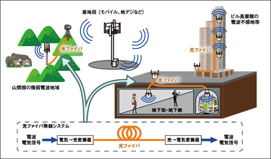 図1　光ファイバ無線技術の利用シーンと構成要素