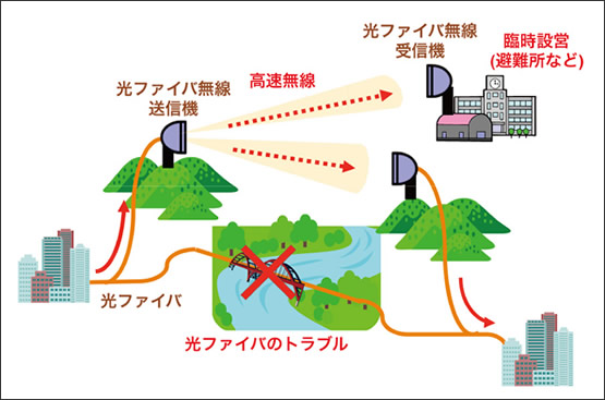 図3　光ファイバ通信と親和性の高い臨時設営高速無線