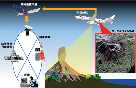 図1　準リアルタイム機上処理システムを用いた自然災害発生時の緊急観測のイメージ