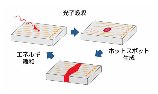 図1　超伝導ナノワイヤ単一光子検出器の原理