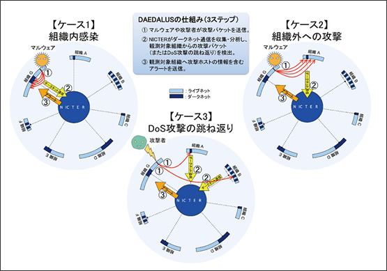 図1　DAEDALUSの攻撃検知 ケース1〜3