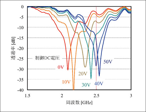 図3　垂直偏波正面入射波の透過率の実験結果