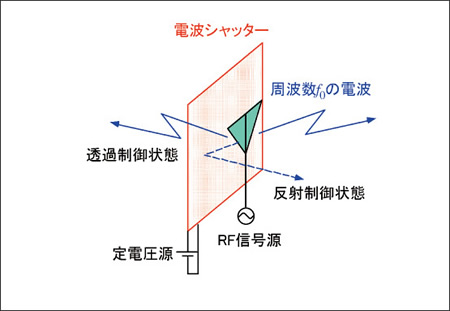 図5　偏波選択性反射板としての応用