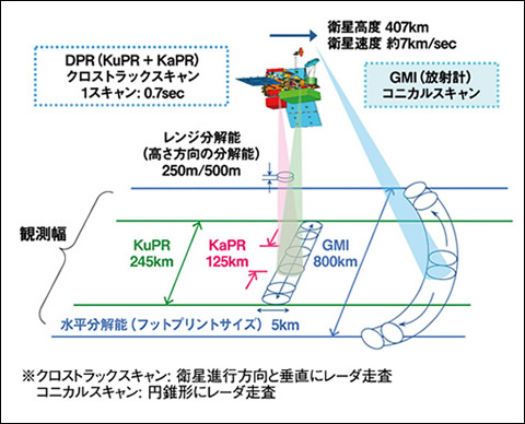 図2　GPM主衛星による降水観測の概念