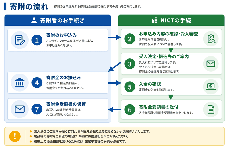 寄附の流れ：1 寄附のお申込み（オンラインフォーム又は申込書）、2 お申込み内容の確認・受入審査、3 受入決定・振込先のご案内、4 寄附金のお振込み、5 入金の確認、6 寄附金受領書の送付、7 寄附金受領書の保管。受入決定のご案内が届くまでは寄附金をお振り込みにならないようお願いいたします。物品等の寄附をご希望の場合は、事前に寄附金担当へご相談ください。税制上の優遇措置を受けるためには、確定申告等の手続が必要です。