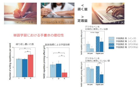 書字中の脳波計測(EEG)