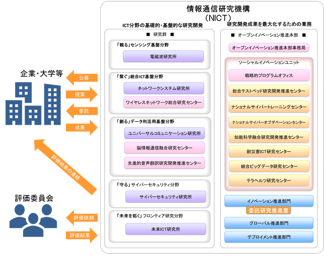 委託研究の概要を示す図